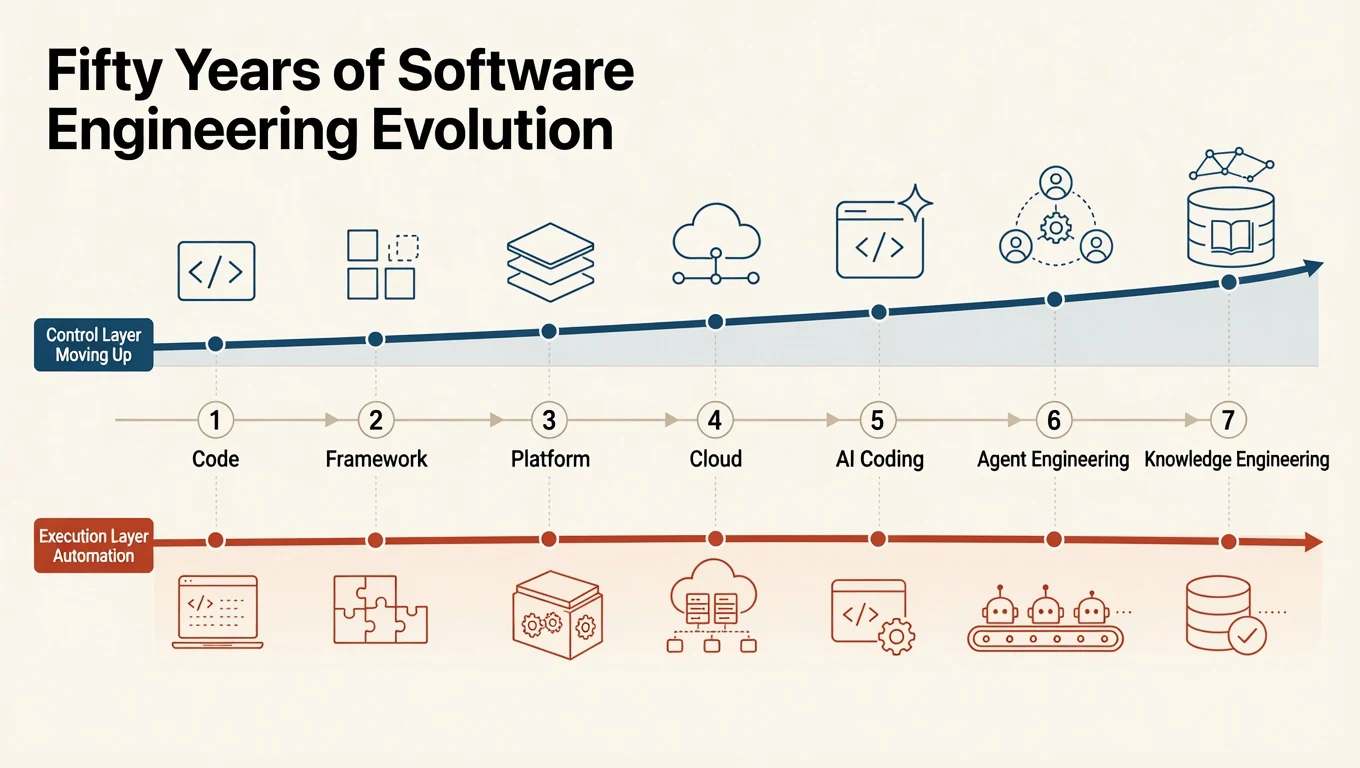 Fifty years of software engineering, from Code and Framework to Platform, Cloud, AI Coding, Agent Engineering, and Knowledge Engineering