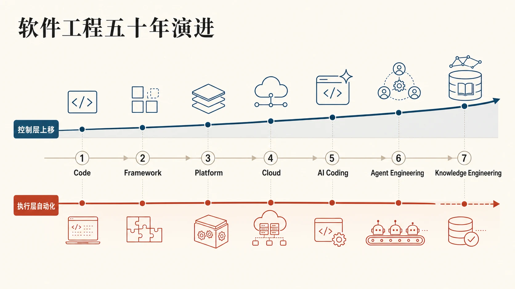 软件工程五十年演进横向时间轴:从 Code、Framework、Platform、Cloud、AI Coding、Agent Engineering 到 Knowledge Engineering,并区分控制层上移与执行层自动化