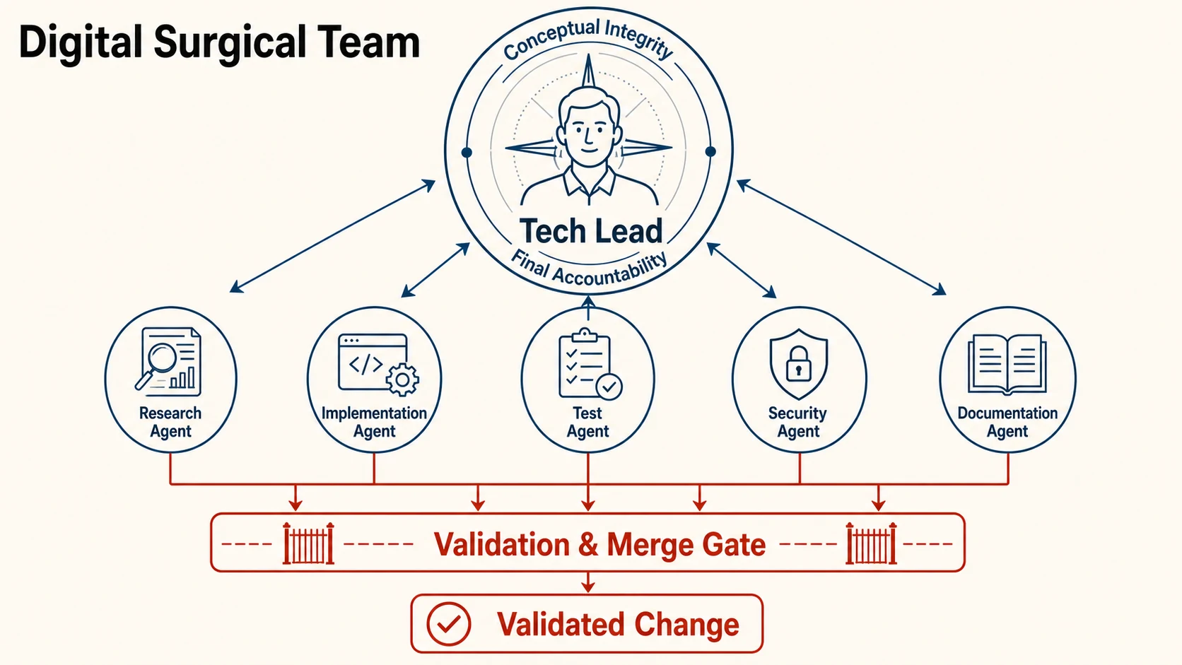 A Digital Surgical Team with a human Tech Lead at the center, connected to Research, Implementation, Test, Security, and Documentation agents, with all output passing through a common validation and merge gate