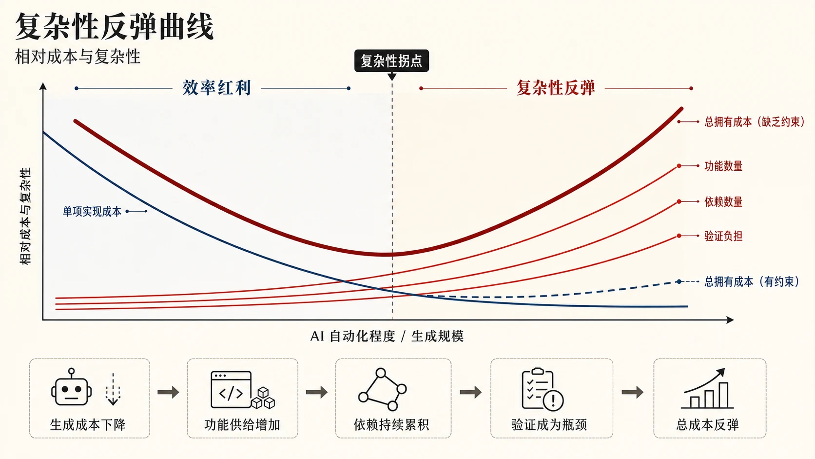 复杂性反弹曲线:随着 AI 自动化程度和生成规模提高,单项实现成本下降,功能数量、依赖数量和验证负担上升;缺乏约束时总拥有成本越过拐点后反弹,有约束时则保持较低水平