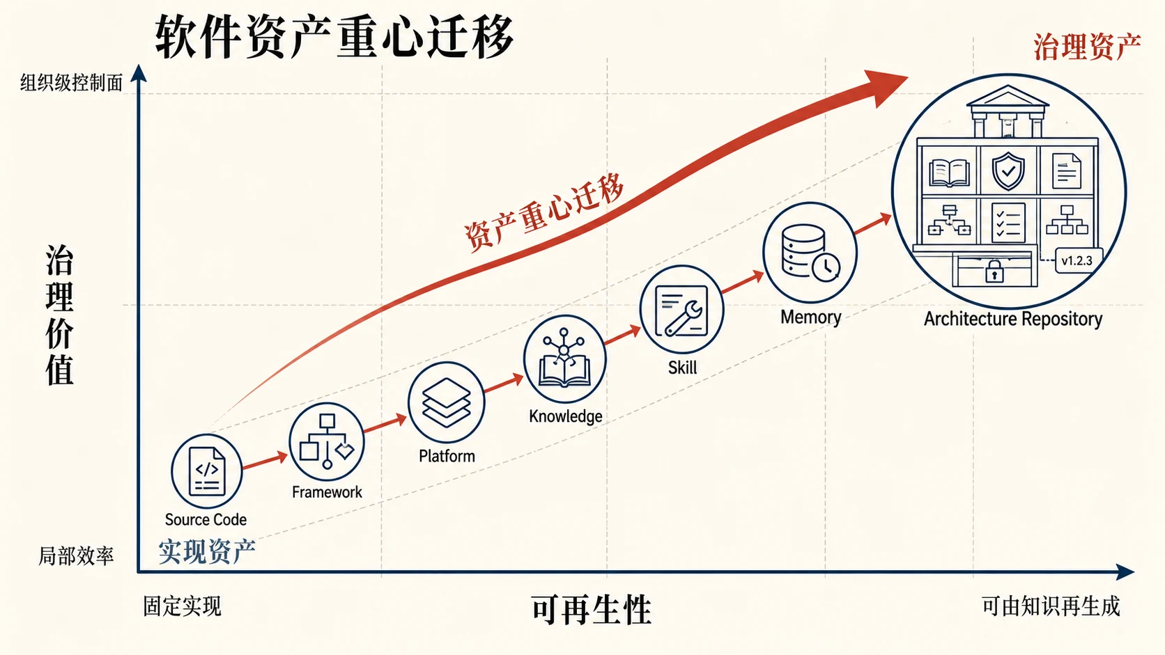 软件资产重心迁移双轴图:以可再生性为横轴、治理价值为纵轴,资产从 Source Code 依次迁移到 Framework、Platform、Knowledge、Skill、Memory 和 Architecture Repository