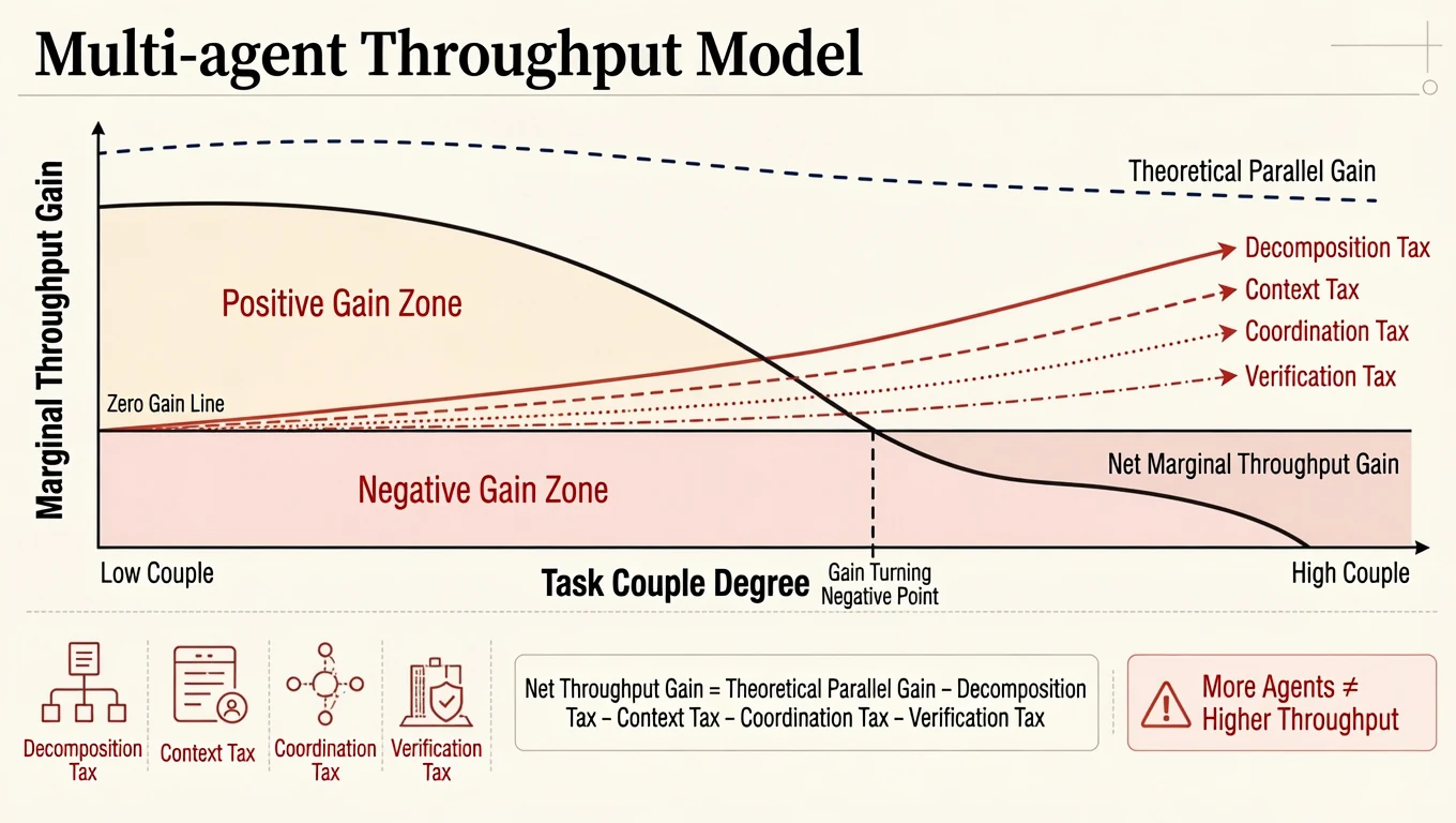 A multi-agent throughput model in which theoretical parallel gain is reduced by decomposition, context, coordination, and verification taxes until marginal gain becomes negative as task coupling rises