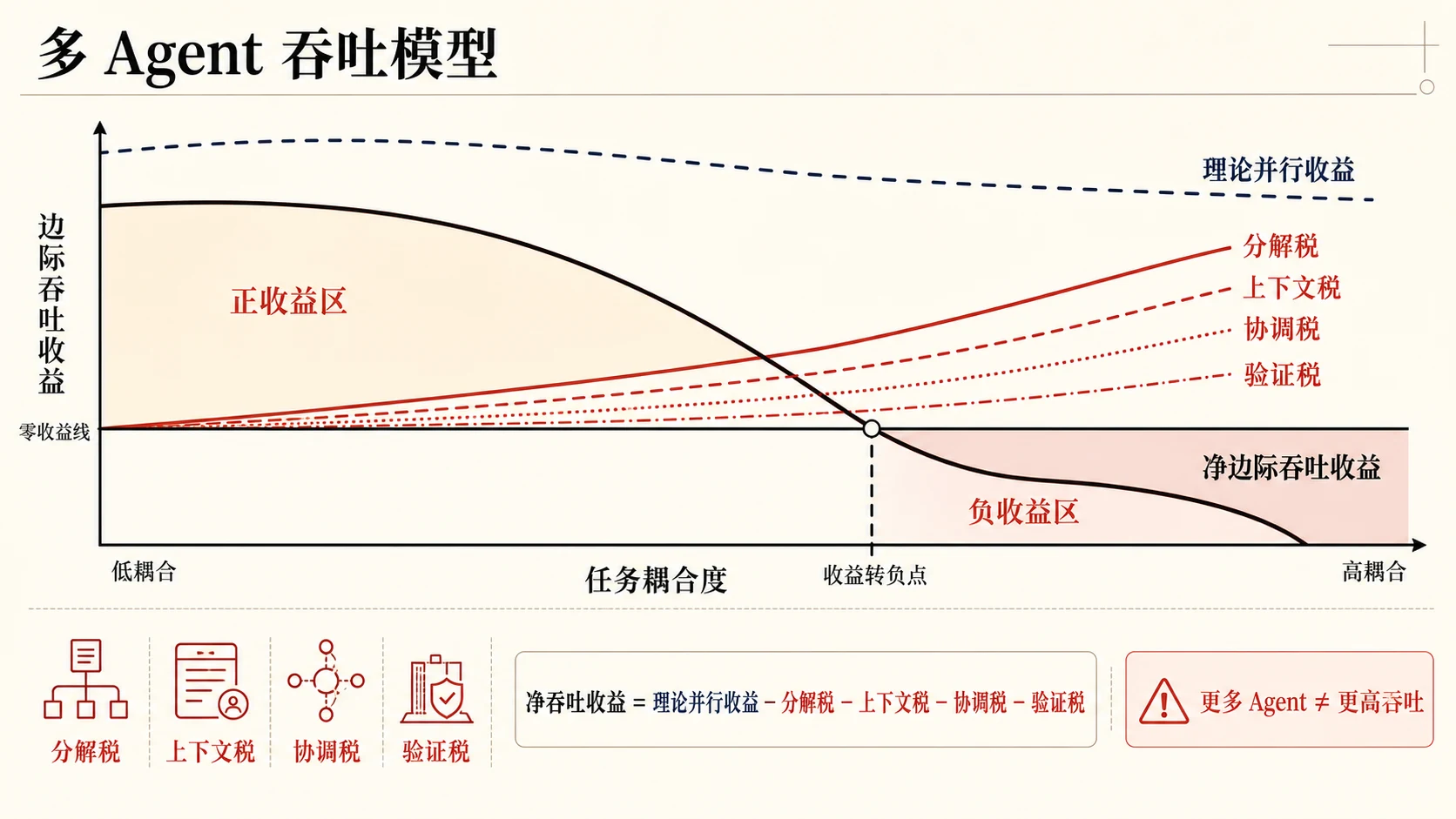 多 Agent 吞吐模型:低耦合任务具有正并行收益,随着任务耦合度提高,分解税、上下文税、协调税和验证税持续增加,净边际吞吐收益穿过零收益线后转为负值