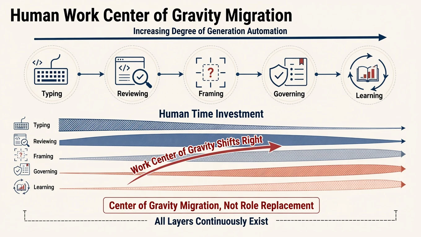 Human effort moving from Typing toward Reviewing, Framing, Governing, and Learning as generation becomes more automated, with all five forms of work continuing to exist