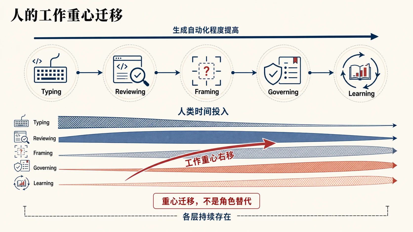 人的工作重心迁移：随着生成自动化程度提高，人类时间从 Typing 逐步转向 Reviewing、Framing、Governing 与 Learning；五类工作持续存在，表示重心迁移而非角色替代