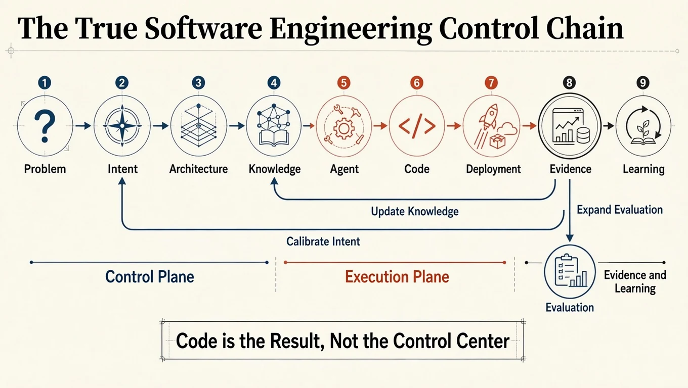 A software engineering control chain from Problem to Intent, Architecture, Knowledge, Agent, Code, Deployment, Evidence, and Learning, with Evidence feeding back into Intent, Knowledge, and Evaluation