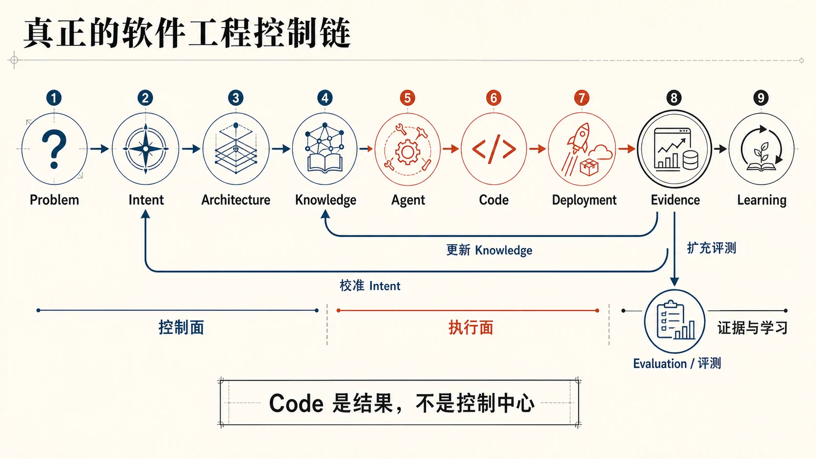 真正的软件工程控制链:Problem、Intent、Architecture、Knowledge、Agent、Code、Deployment、Evidence、Learning 依次连接,Evidence 反馈校准 Intent、更新 Knowledge 并扩充 Evaluation 评测